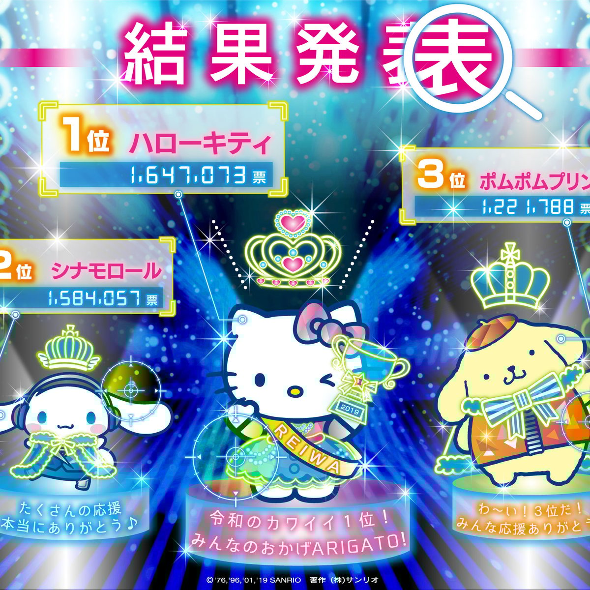 2019年サンリオキャラクター大賞」ハローキティが6年ぶりに1位に