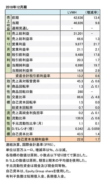 ルイ ヴィトン 売上 地区