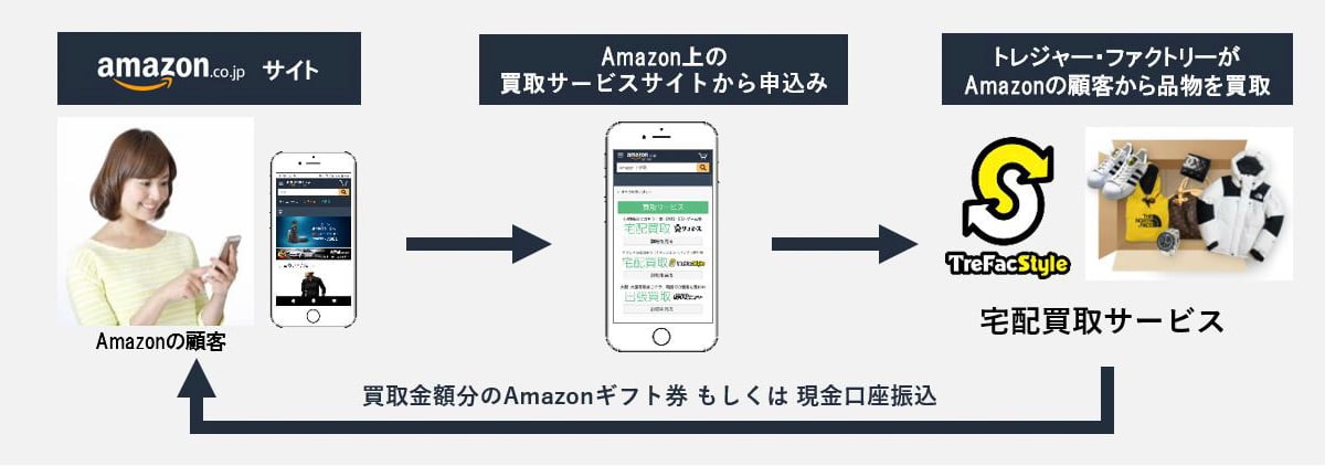 amazon 服 販売 買取