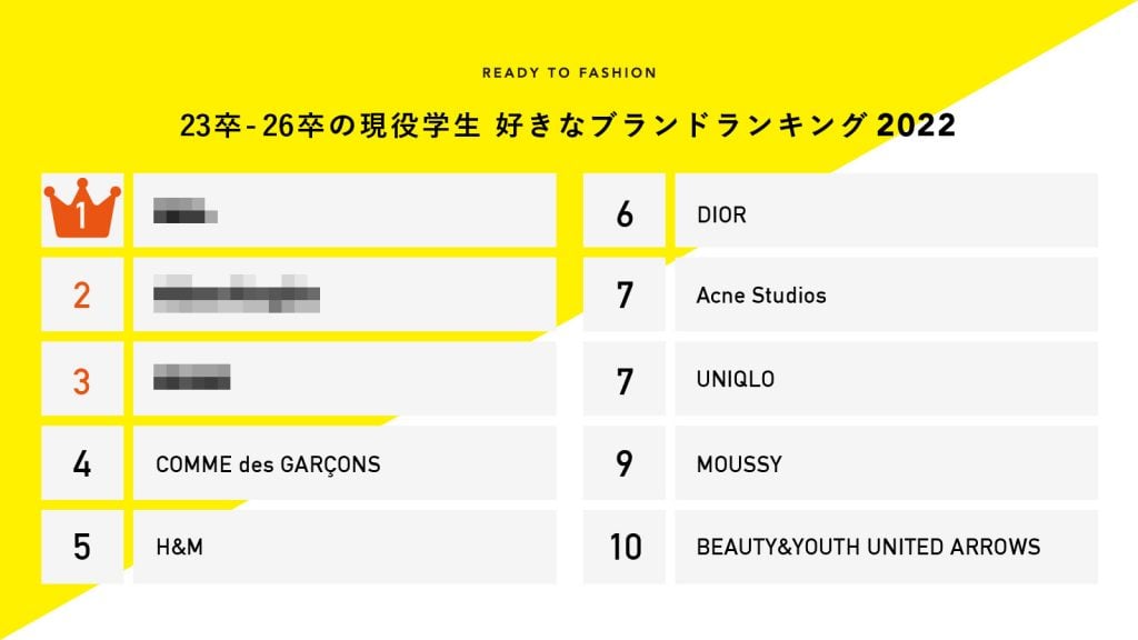 現役学生が好きなブランドTOP20