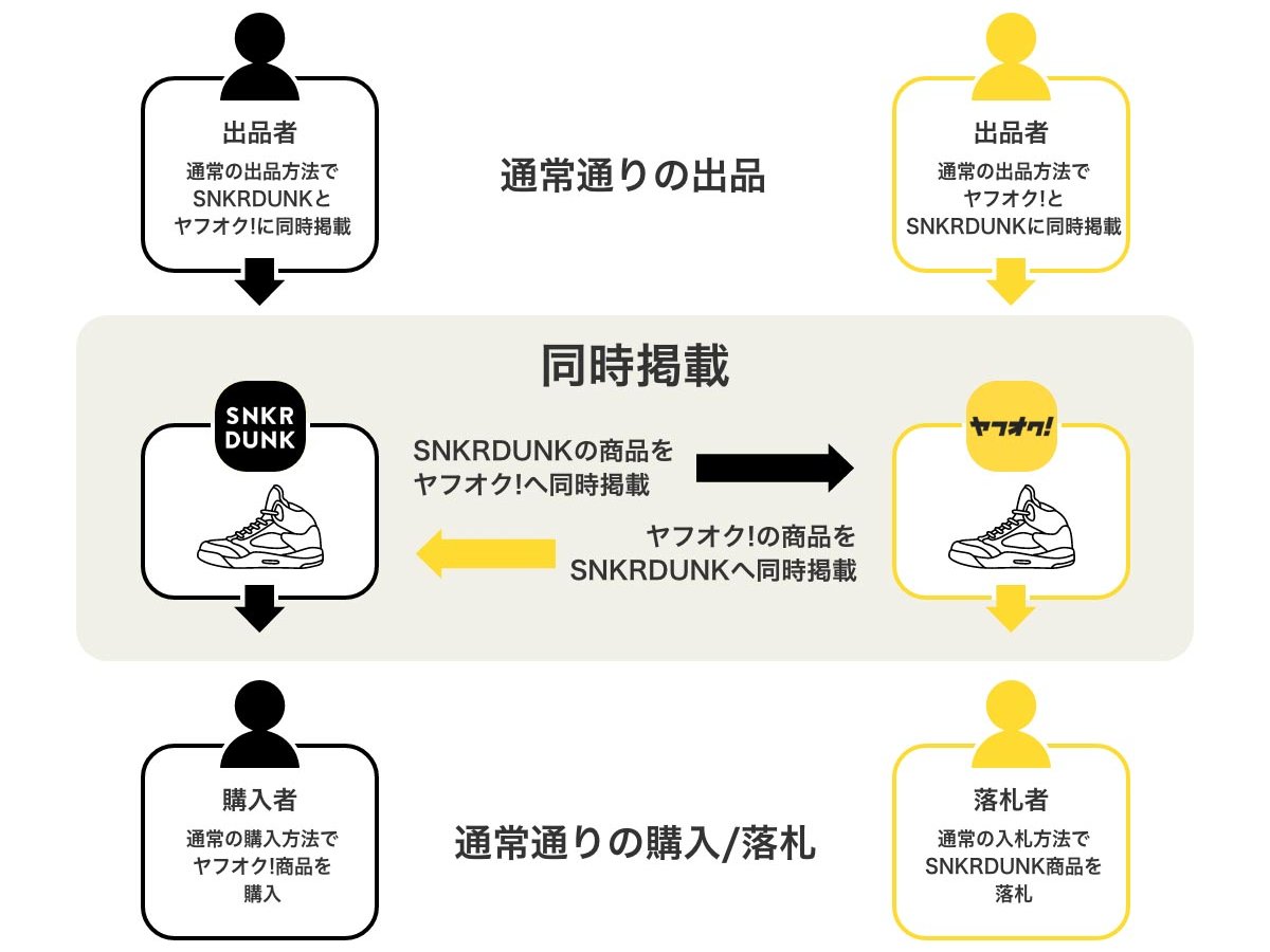 ヤフオク!とスニーカーダンクが業務提携、出品アイテムを相互掲載