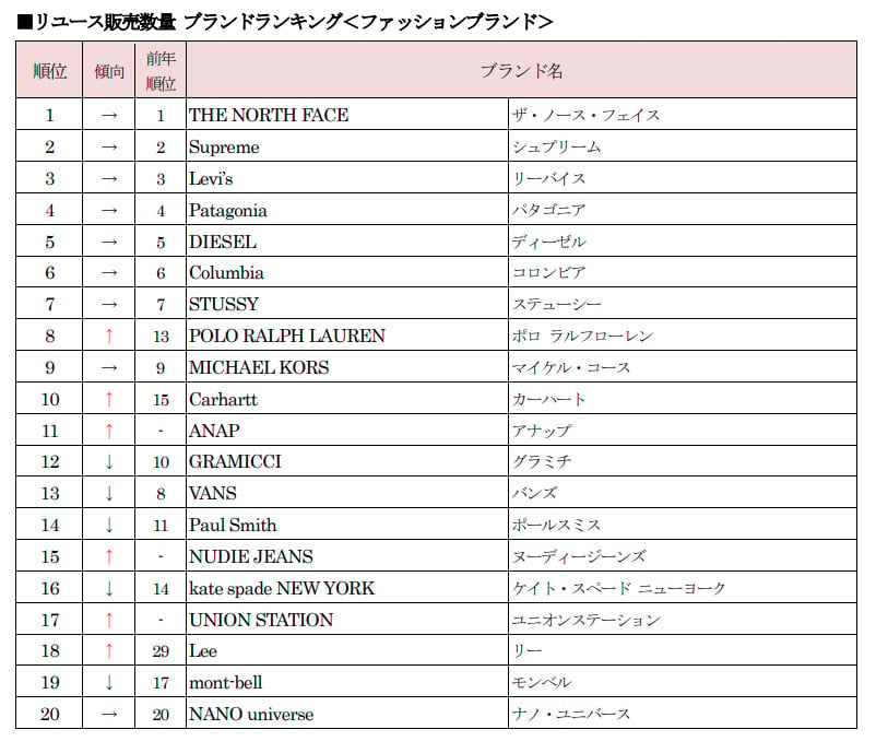 セカンドストリートが最新の販売数量ランキングを発表 古着人気が後押し