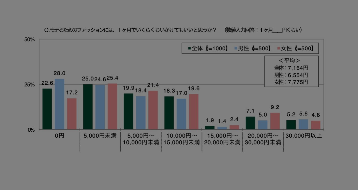 女子高生 女子大生がファッションにかける金額は 10代の金銭感覚に関する調査結果を発表