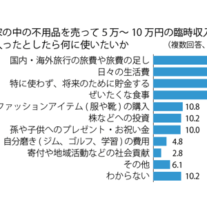 コメ兵がアクティブシニアの消費意識を調査　7割超がリユースを活用