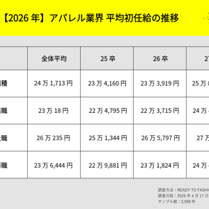 アパレル業界の平均初任給は上昇傾向　25卒〜27卒の給与推移を職種別に分析