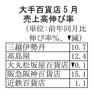 大手百貨店の5月売上高は5社中4社が前年を上回る　国内客、免税ともに増収