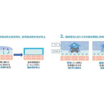 ウォーターベース日焼け止め技術 新基剤 イメージ画像