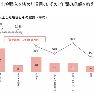 ハースト婦人画報社が発表したレポートのグラフ画像