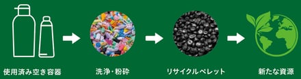 リサイクル　図解