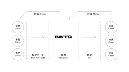 市民の脳波を買い取って収益化を図る新組織「BWTC」のシステムの表