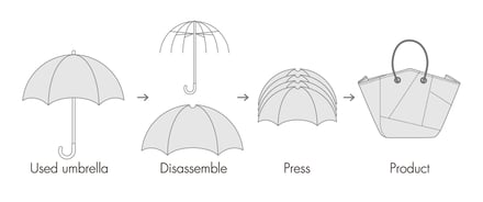 傘のリサイクルの仕組み