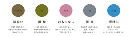 大阪サウナ DESSEが着目する馴染む、おもてなし、調和、質実、冒険心をそれぞれ色分けした表