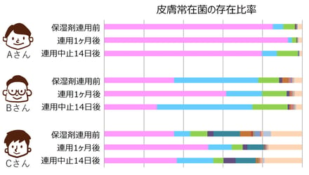 コーセーの研究発表内容の図