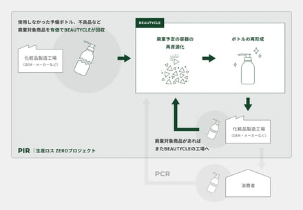 I-neが参画する「生産ロス ZERO プロジェクト」