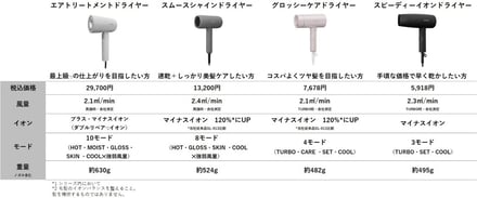 サロニアの新作ドライヤー