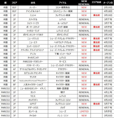 仙台PARCO　2025年春　リニューアルショップ一覧