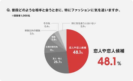 ゾゾマッチ