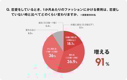 ゾゾマッチ