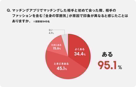 ゾゾマッチ
