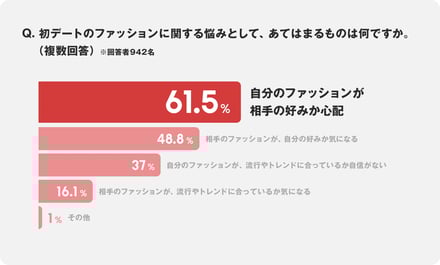 ゾゾマッチ