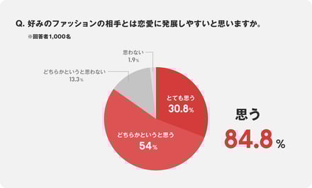 ゾゾマッチ