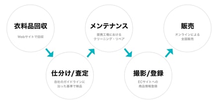 フローチャート