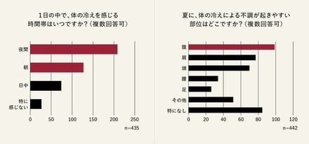 あらゆる冷えから守るリカバリー腹巻き