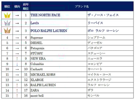 セカンドストリート2025 年 カジュアル・ラグジュアリーブランド販売数量ランキング