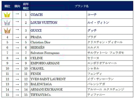 セカンドストリート2025 年 カジュアル・ラグジュアリーブランド販売数量ランキング