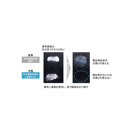 ウォーターベース日焼け止め技術 黒布への白移りが少ない透明な仕上がり