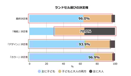 セイバンが「ラン活」に関する調査結果を公開