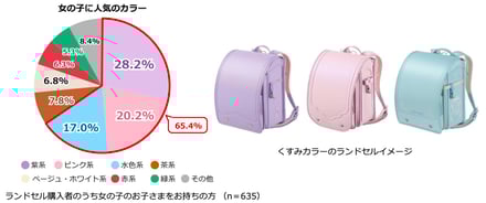 セイバンが「ラン活」に関する調査結果を公開