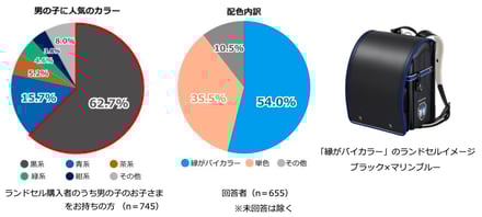 セイバンが「ラン活」に関する調査結果を公開