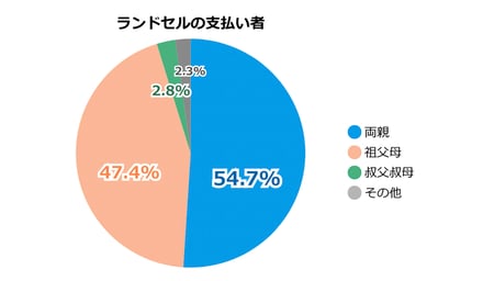 セイバンが「ラン活」に関する調査結果を公開