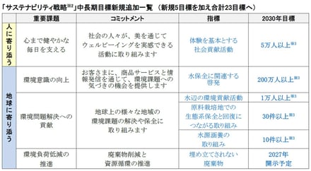 コーセー サステナビリティ戦略 新目標