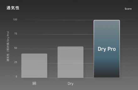 テンシャルの新商品「BAKUNE Dry Pro」　データ画像