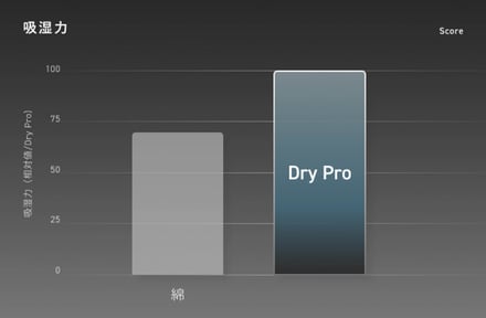 テンシャルの新商品「BAKUNE Dry Pro」　データ画像