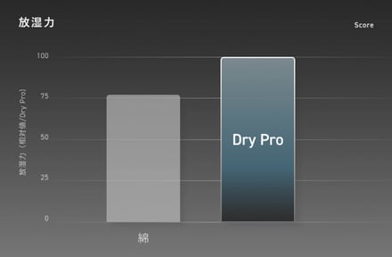テンシャルの新商品「BAKUNE Dry Pro」　データ画像