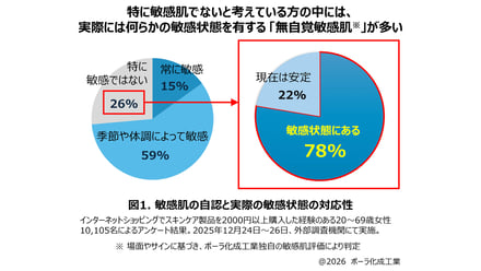 調査結果の図