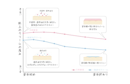 化粧品の比較グラフ