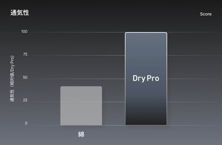 �ƥ󥷥�������Ʒ��BAKUNE Dry Pro�����ǩ`������