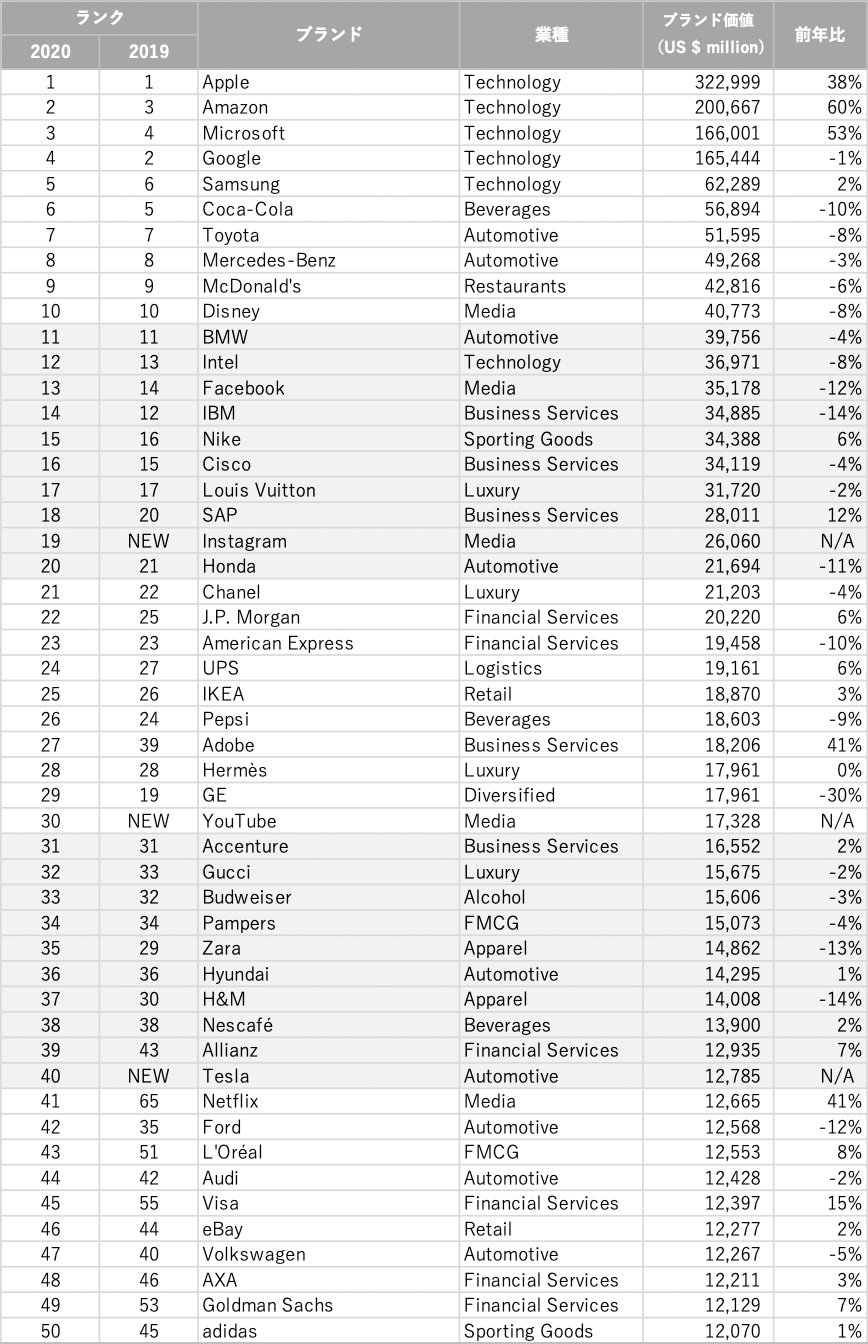 Best Global Brands 2020