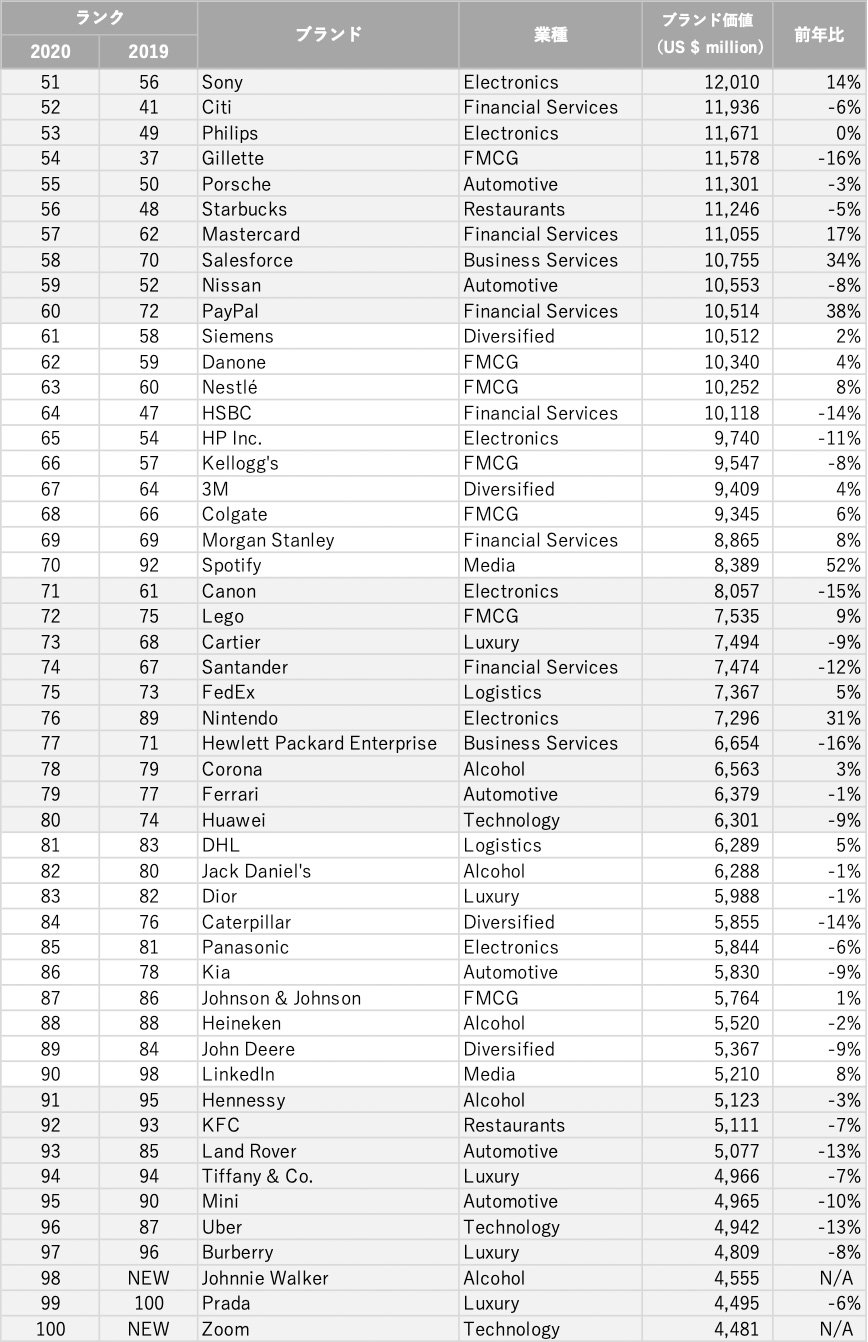 Best Global Brands 2020