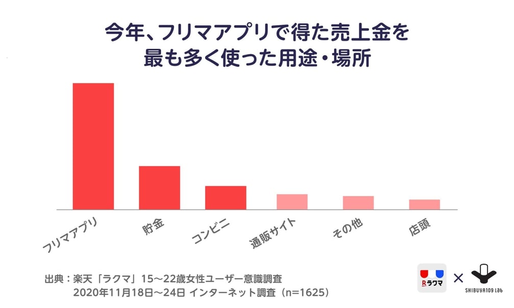 2020年フリマアプリ使用状況グラフ