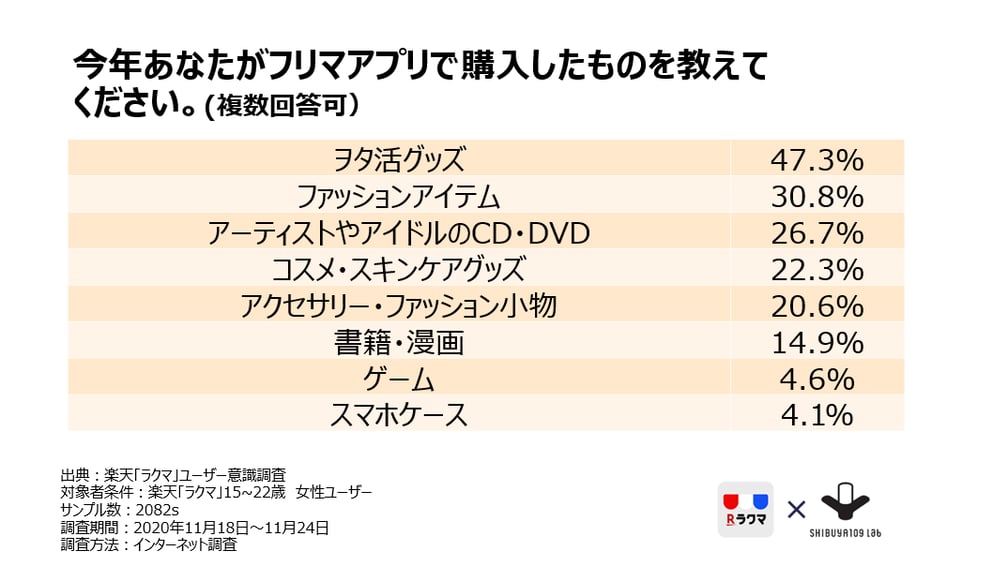 2020年フリマアプリ使用状況調査「購入したもの」ランキング
