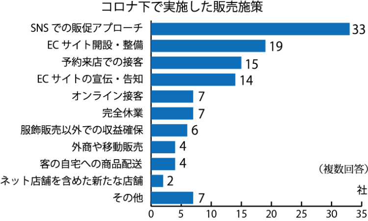 ファッション専門店に向けた「20年販売結果と21年経営見通し」アンケート結果