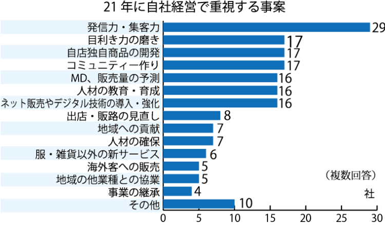 ファッション専門店に向けた「20年販売結果と21年経営見通し」アンケート結果