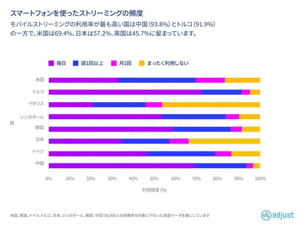 「モバイルストリーミングレポート2021」