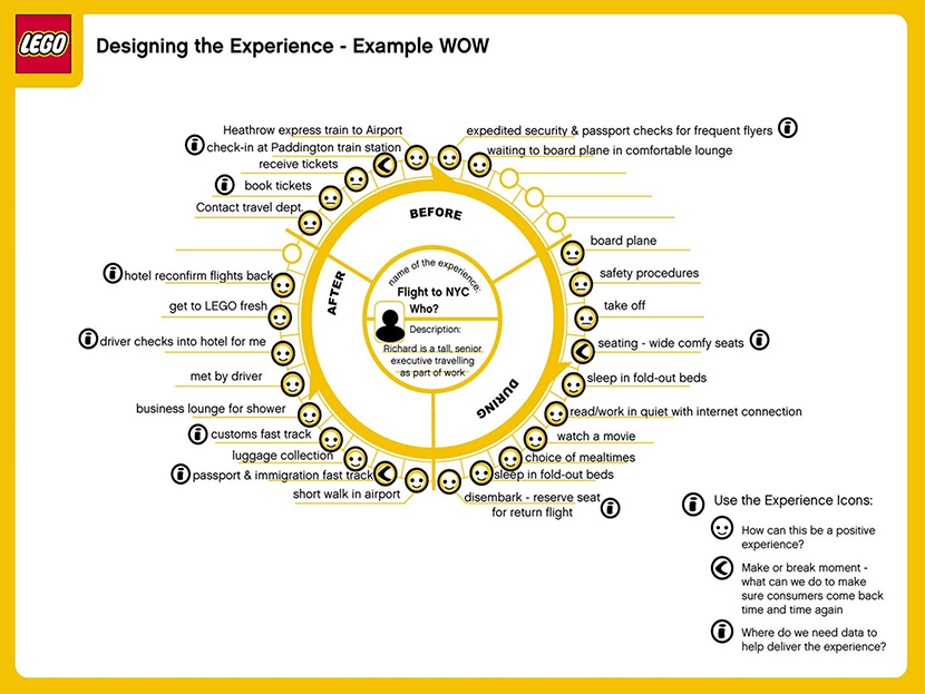 (引用 :10 most interesting examples of Customer Journey Maps)