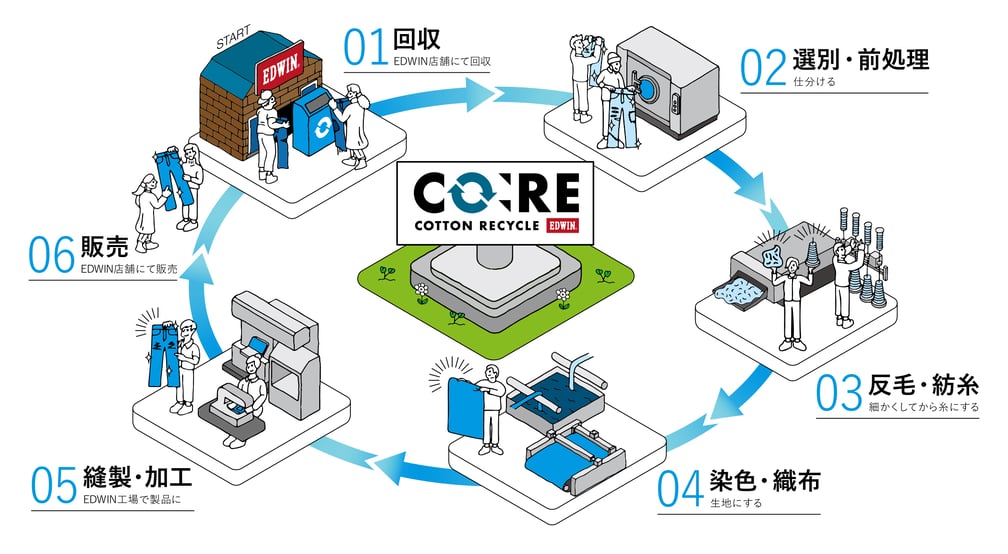 CO:RE